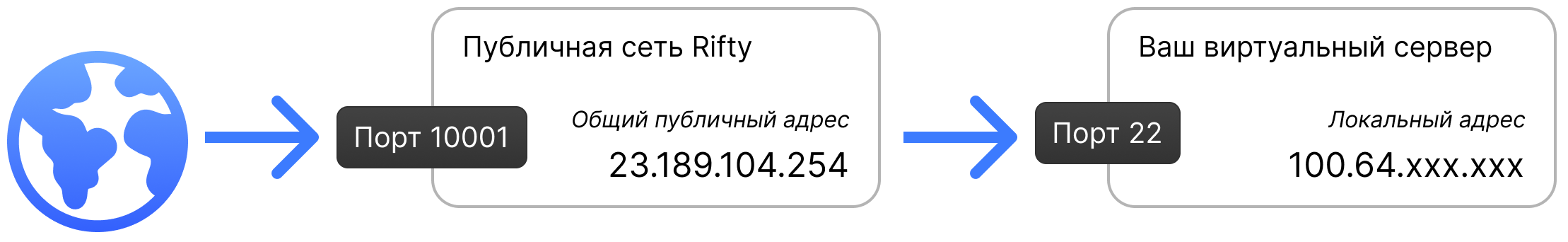 Пример работы NAT